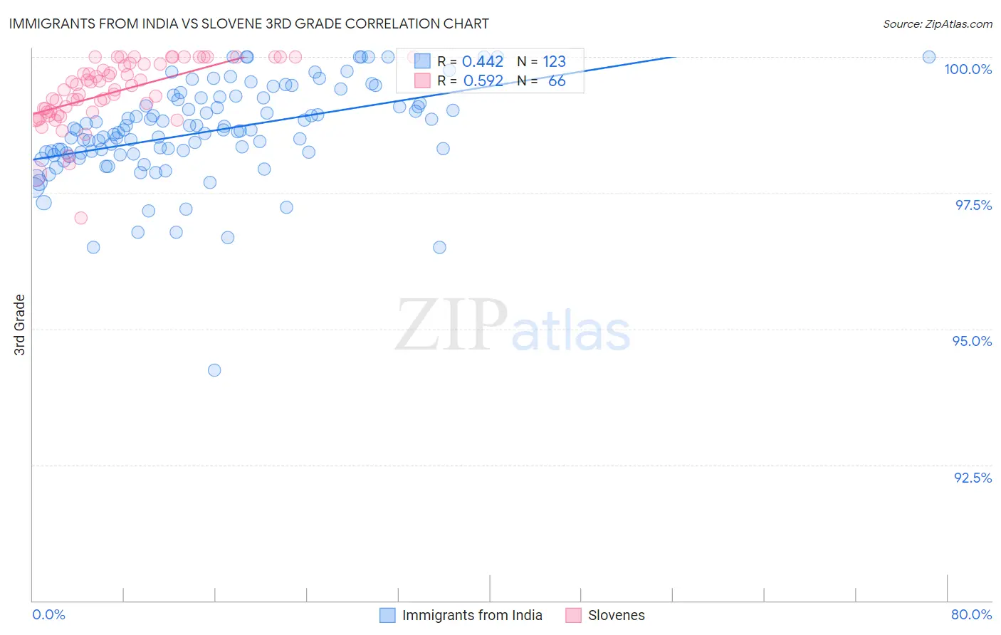 Immigrants from India vs Slovene 3rd Grade
