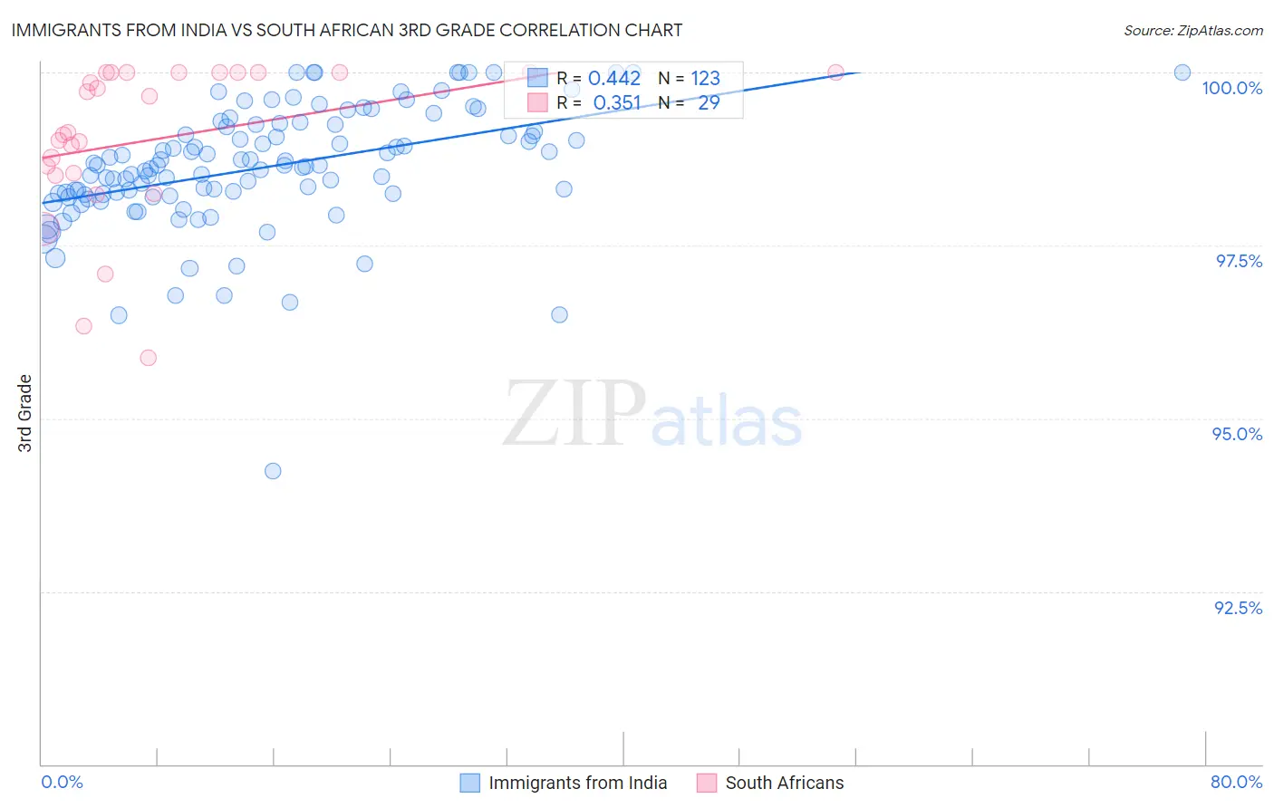 Immigrants from India vs South African 3rd Grade