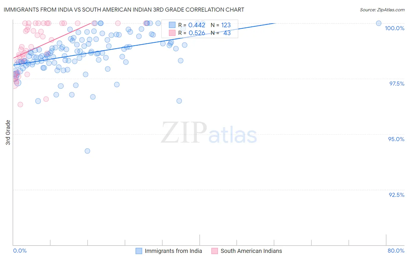 Immigrants from India vs South American Indian 3rd Grade