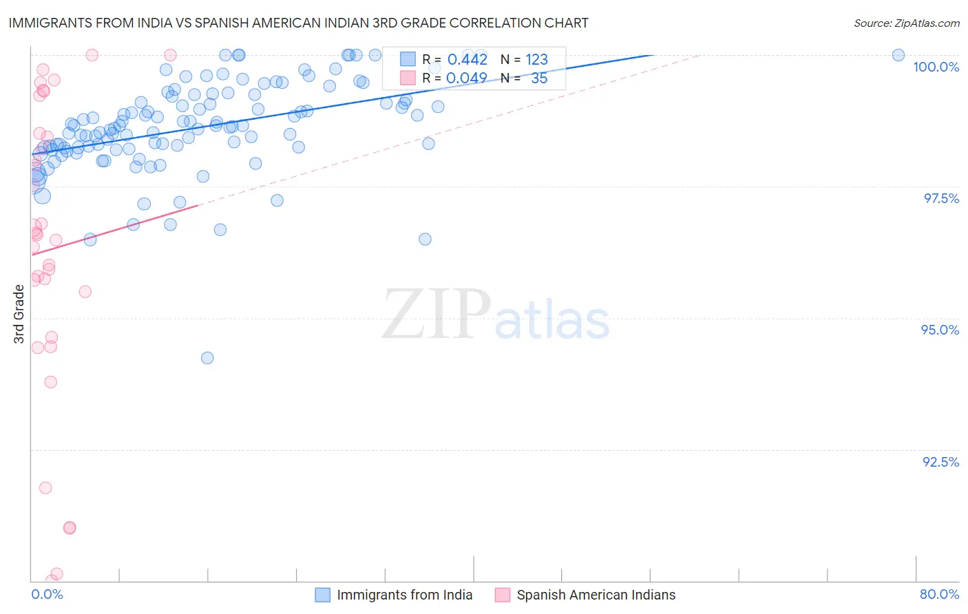 Immigrants from India vs Spanish American Indian 3rd Grade
