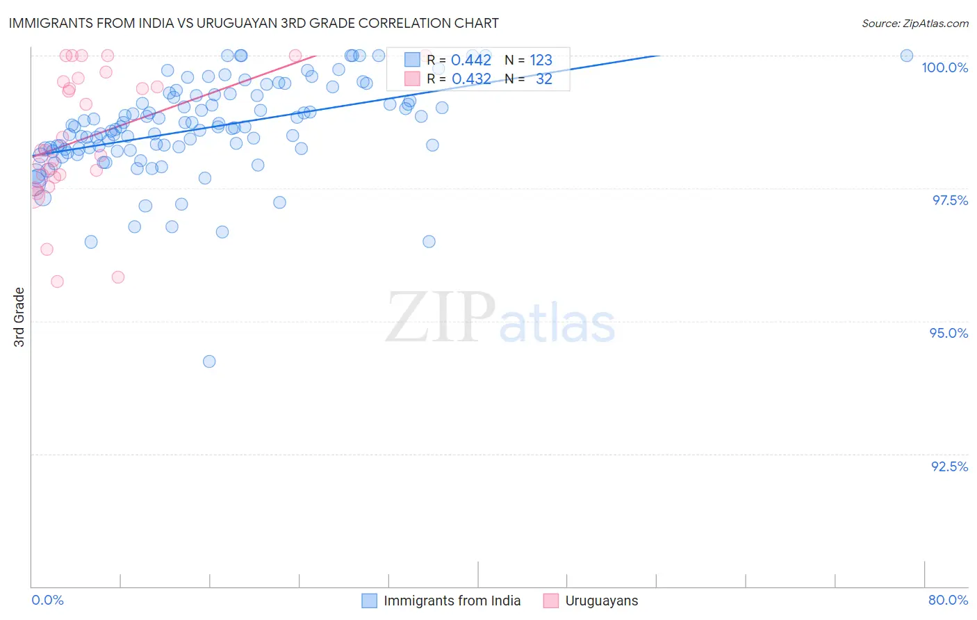 Immigrants from India vs Uruguayan 3rd Grade