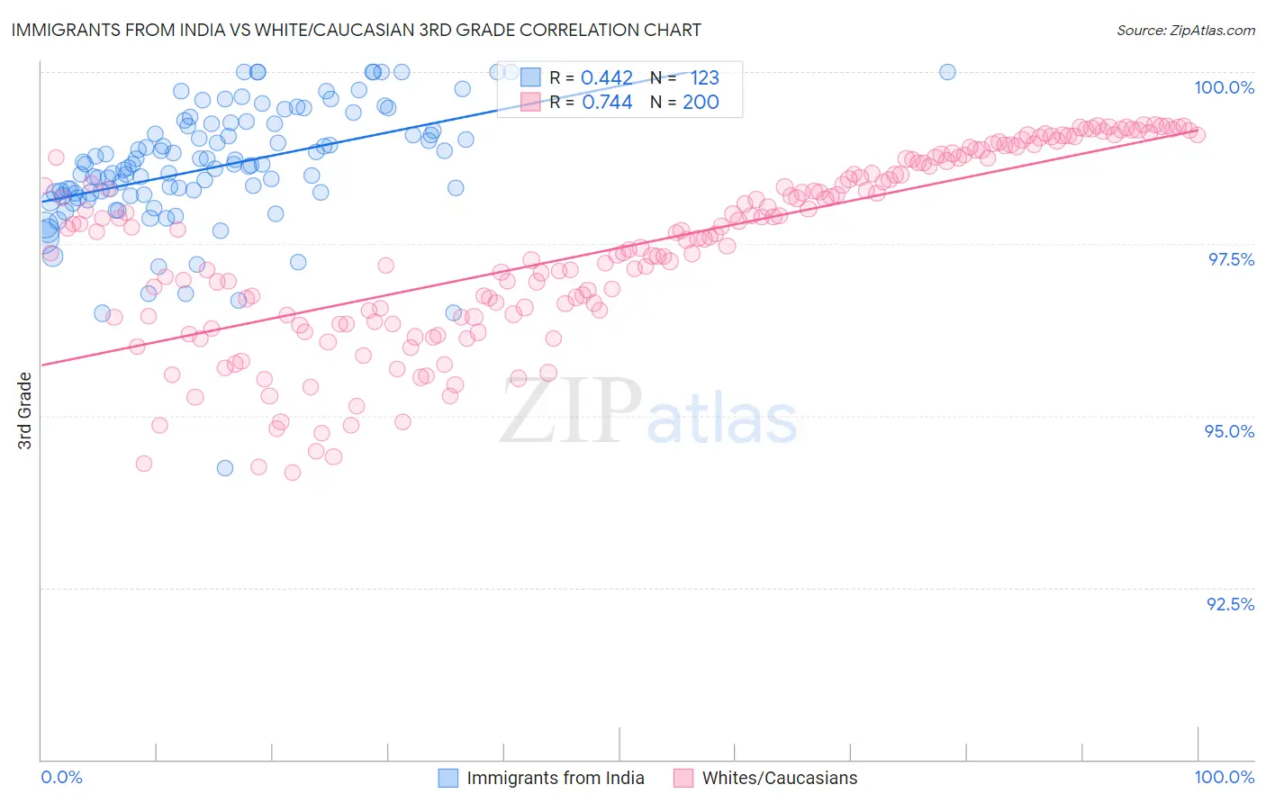 Immigrants from India vs White/Caucasian 3rd Grade