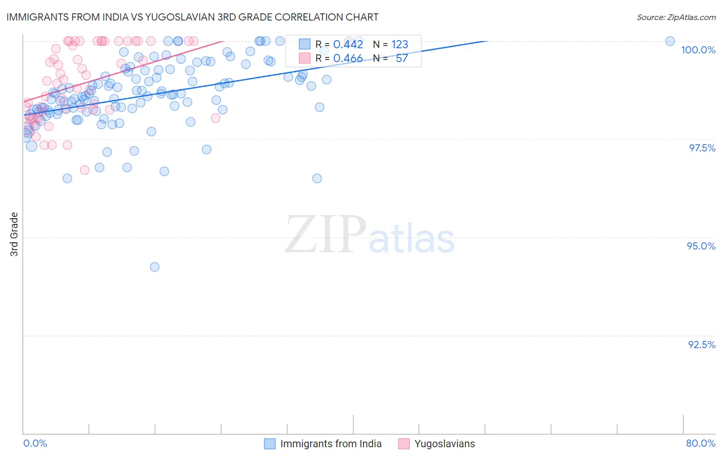 Immigrants from India vs Yugoslavian 3rd Grade