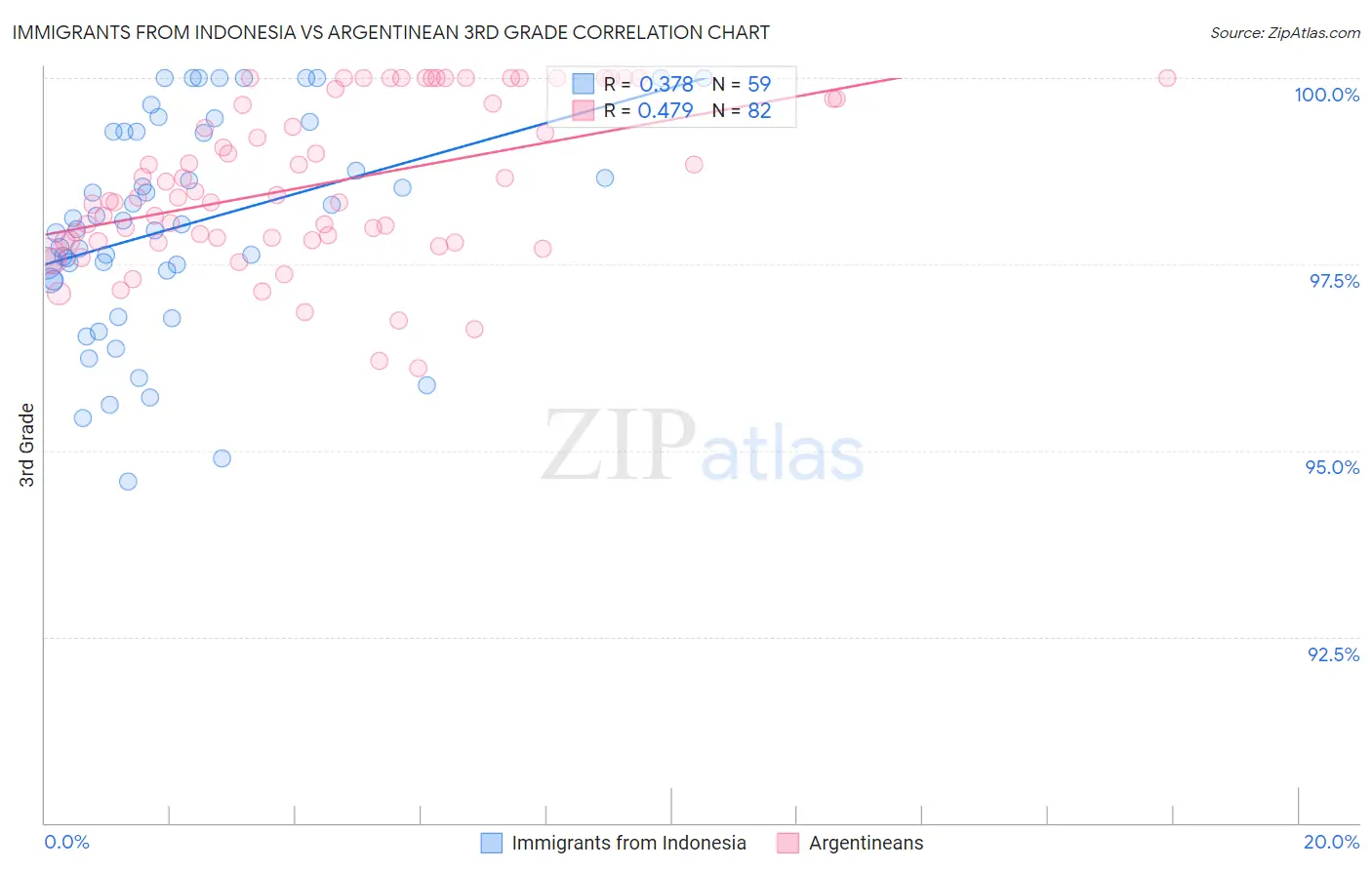 Immigrants from Indonesia vs Argentinean 3rd Grade
