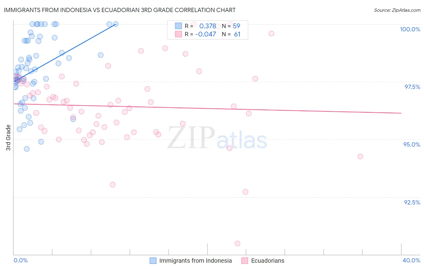 Immigrants from Indonesia vs Ecuadorian 3rd Grade