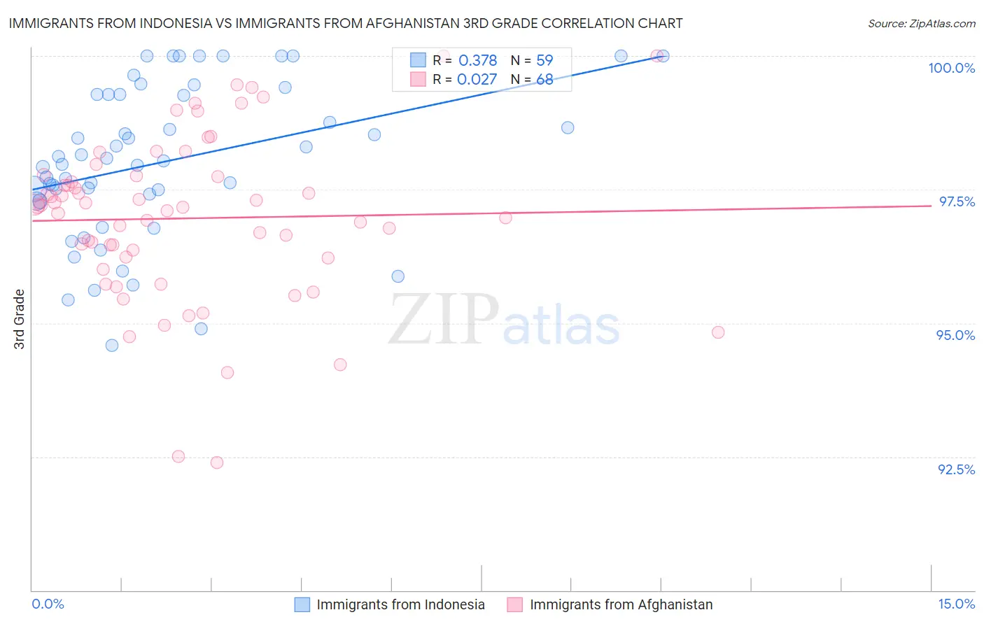 Immigrants from Indonesia vs Immigrants from Afghanistan 3rd Grade