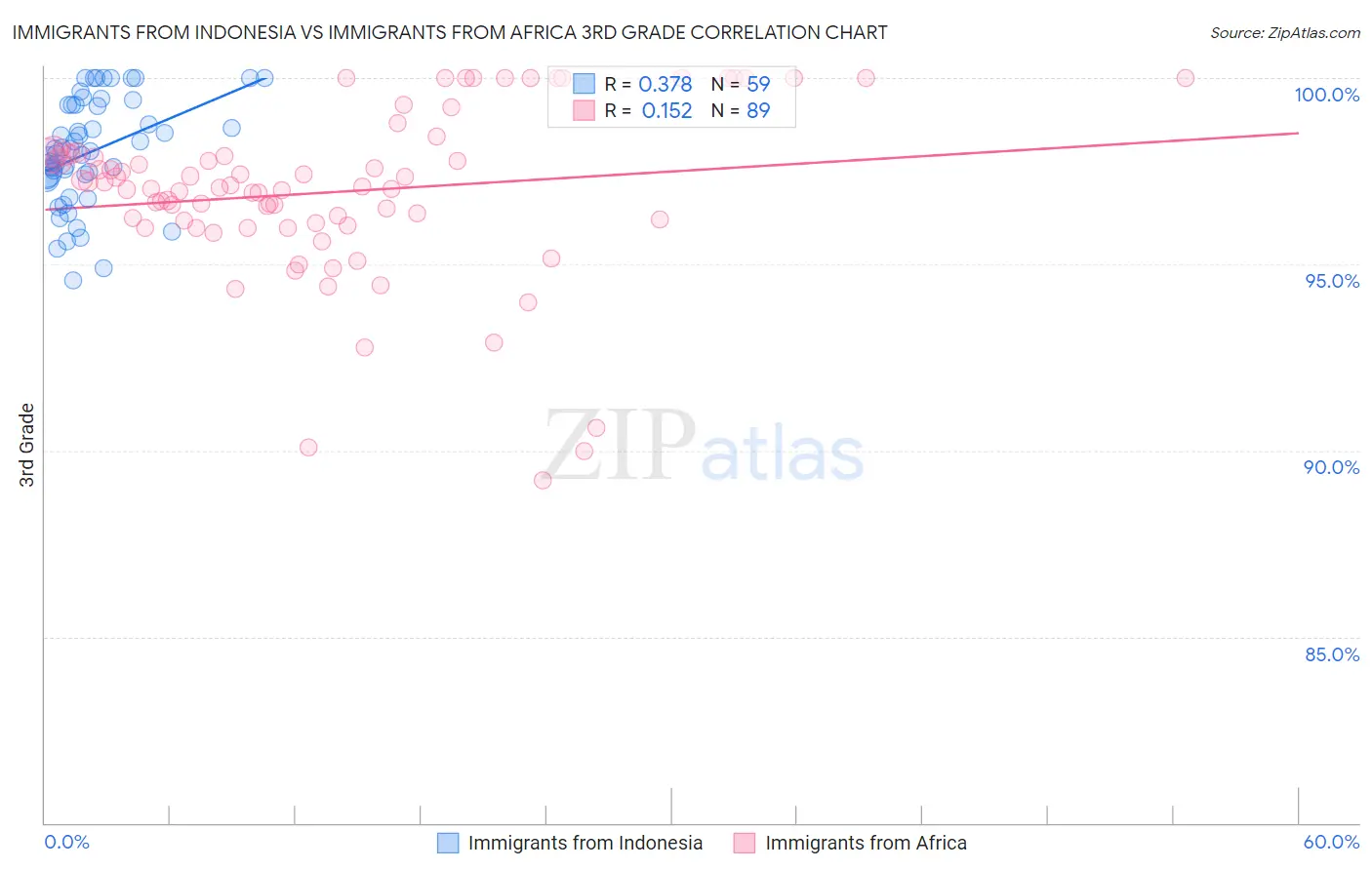 Immigrants from Indonesia vs Immigrants from Africa 3rd Grade