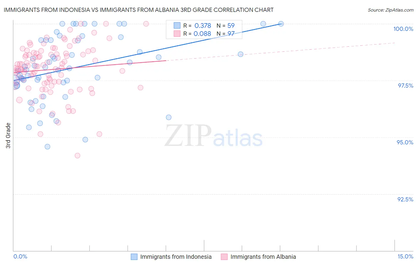 Immigrants from Indonesia vs Immigrants from Albania 3rd Grade