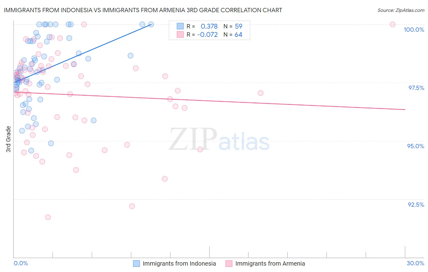 Immigrants from Indonesia vs Immigrants from Armenia 3rd Grade