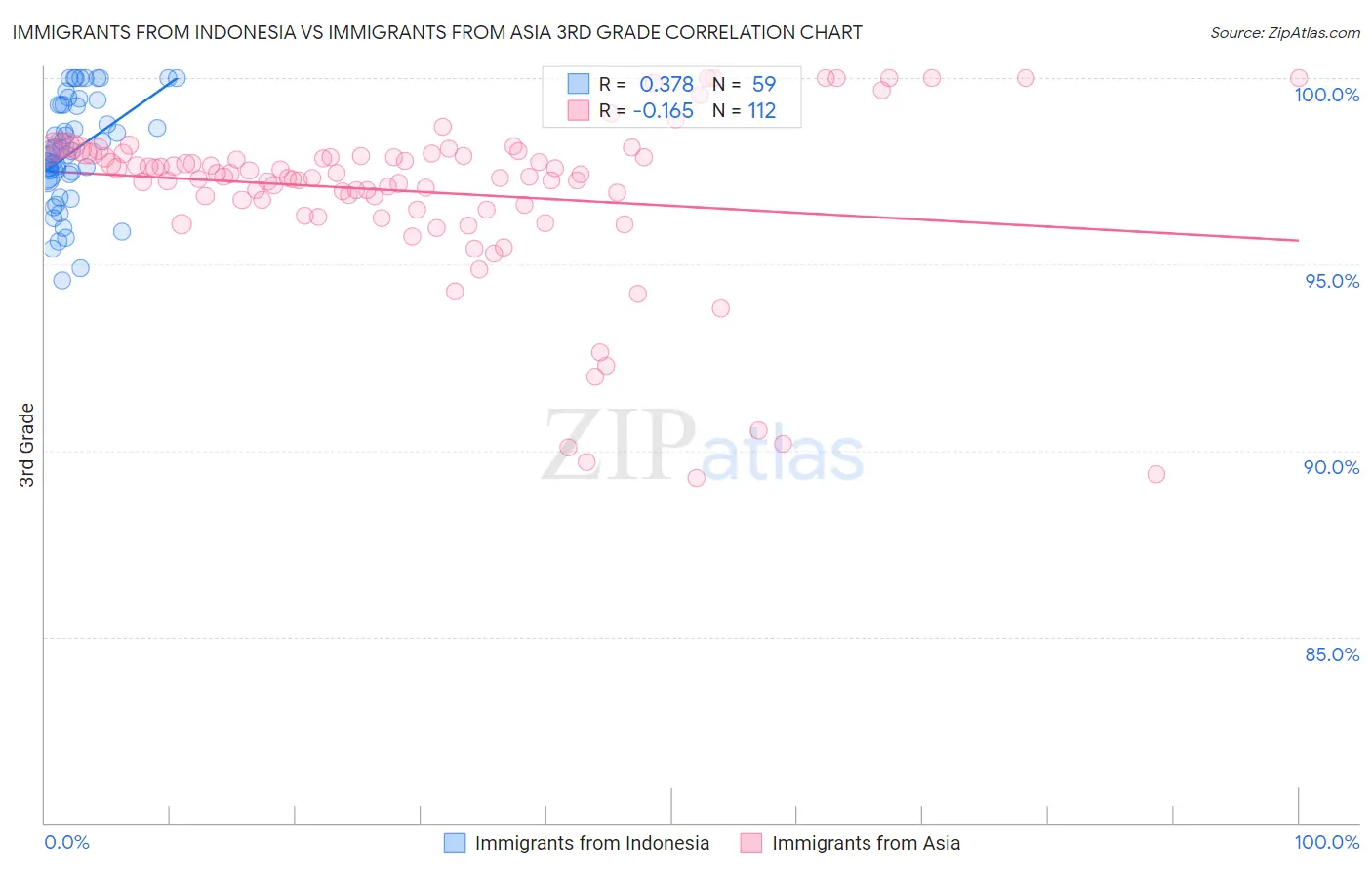 Immigrants from Indonesia vs Immigrants from Asia 3rd Grade