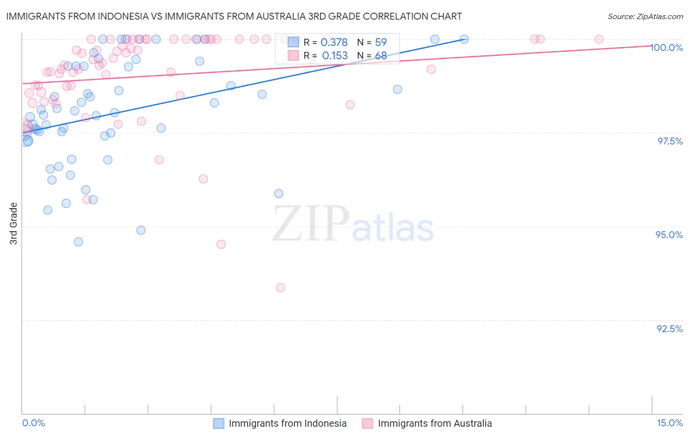 Immigrants from Indonesia vs Immigrants from Australia 3rd Grade