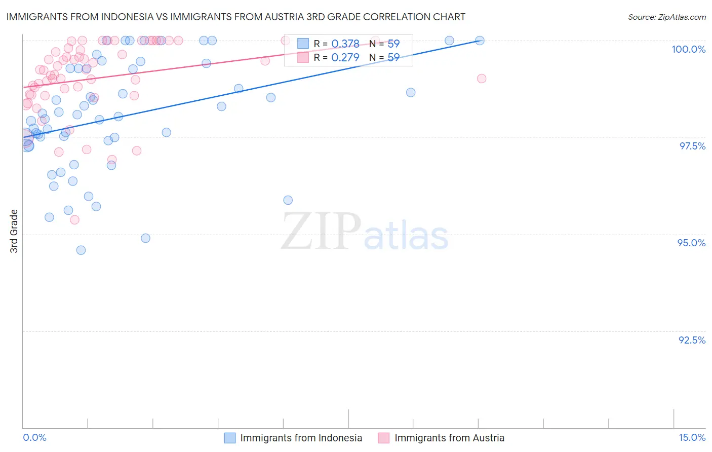 Immigrants from Indonesia vs Immigrants from Austria 3rd Grade