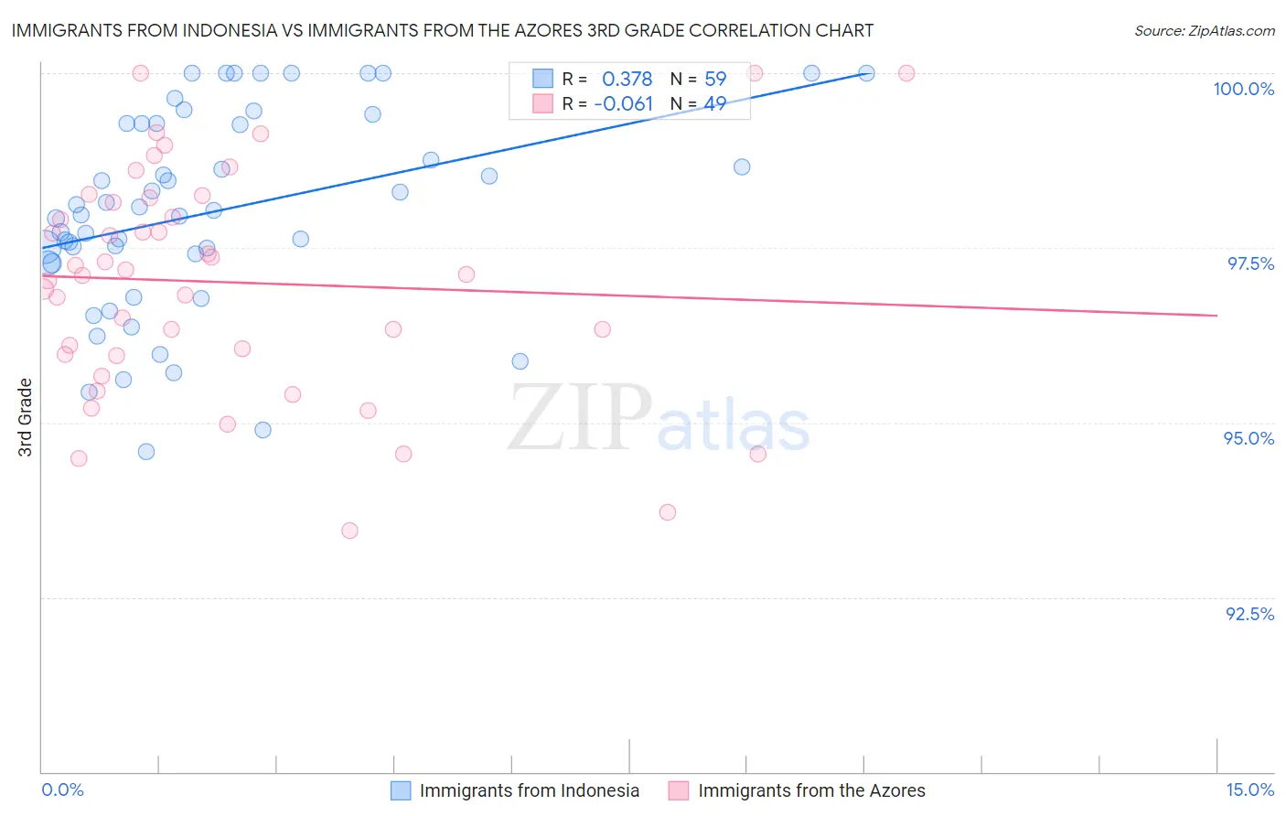 Immigrants from Indonesia vs Immigrants from the Azores 3rd Grade