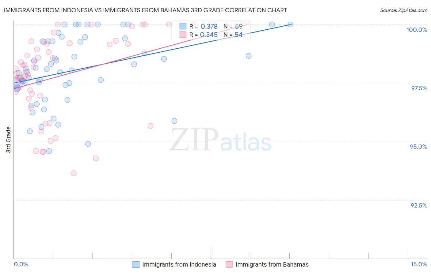Immigrants from Indonesia vs Immigrants from Bahamas 3rd Grade