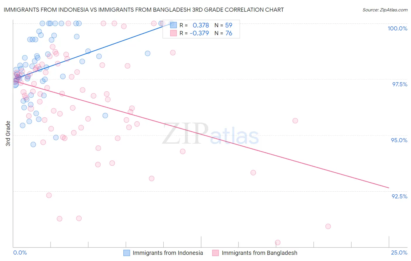 Immigrants from Indonesia vs Immigrants from Bangladesh 3rd Grade