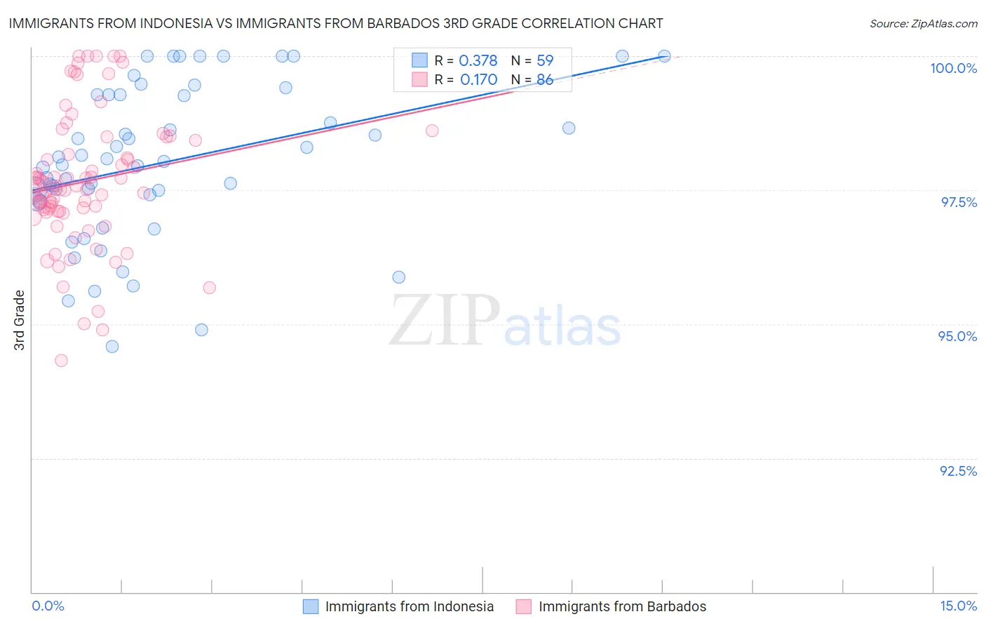 Immigrants from Indonesia vs Immigrants from Barbados 3rd Grade