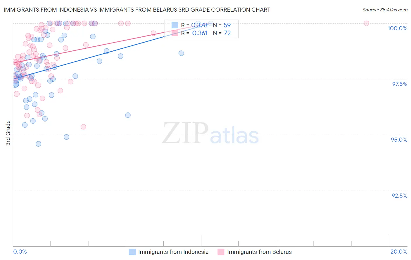 Immigrants from Indonesia vs Immigrants from Belarus 3rd Grade