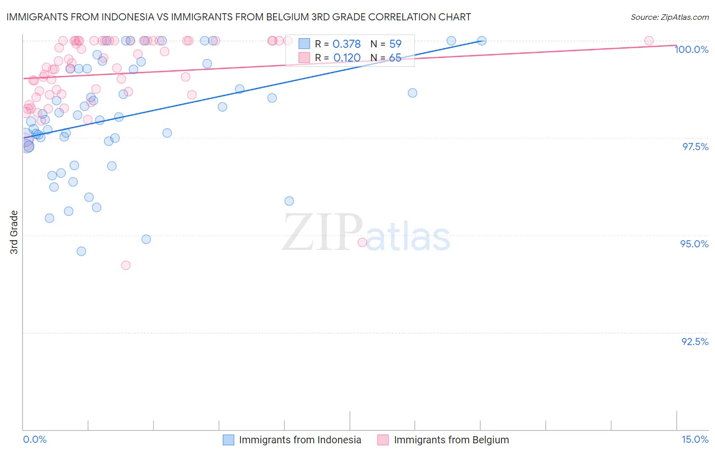 Immigrants from Indonesia vs Immigrants from Belgium 3rd Grade