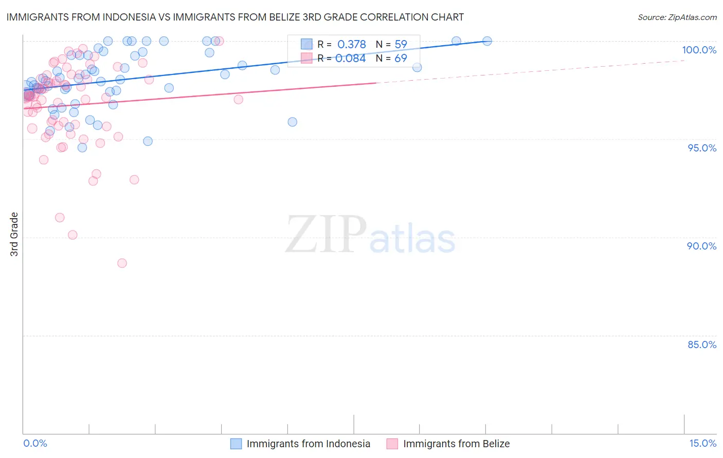 Immigrants from Indonesia vs Immigrants from Belize 3rd Grade