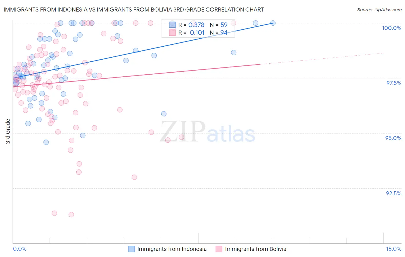 Immigrants from Indonesia vs Immigrants from Bolivia 3rd Grade