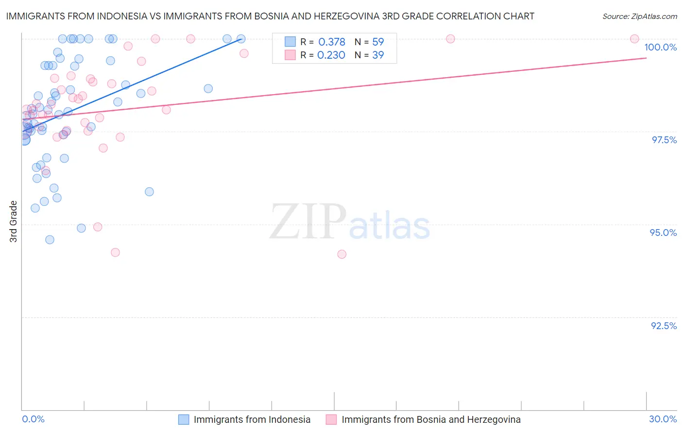 Immigrants from Indonesia vs Immigrants from Bosnia and Herzegovina 3rd Grade