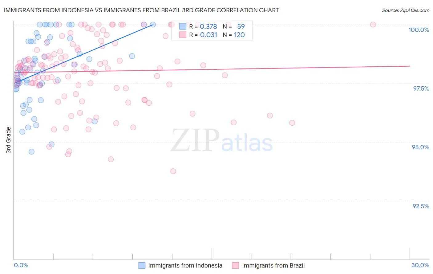Immigrants from Indonesia vs Immigrants from Brazil 3rd Grade