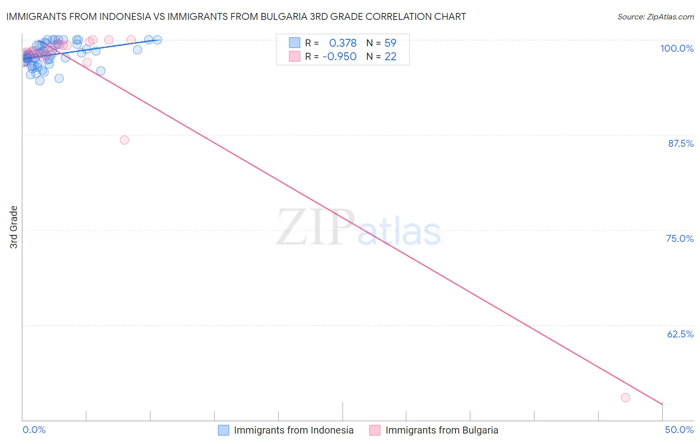 Immigrants from Indonesia vs Immigrants from Bulgaria 3rd Grade