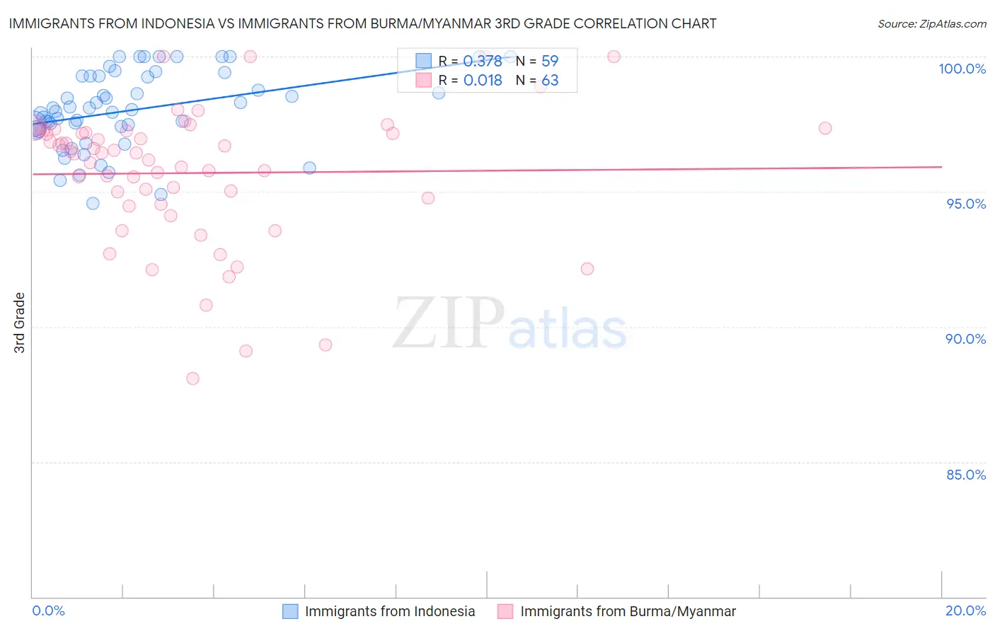 Immigrants from Indonesia vs Immigrants from Burma/Myanmar 3rd Grade