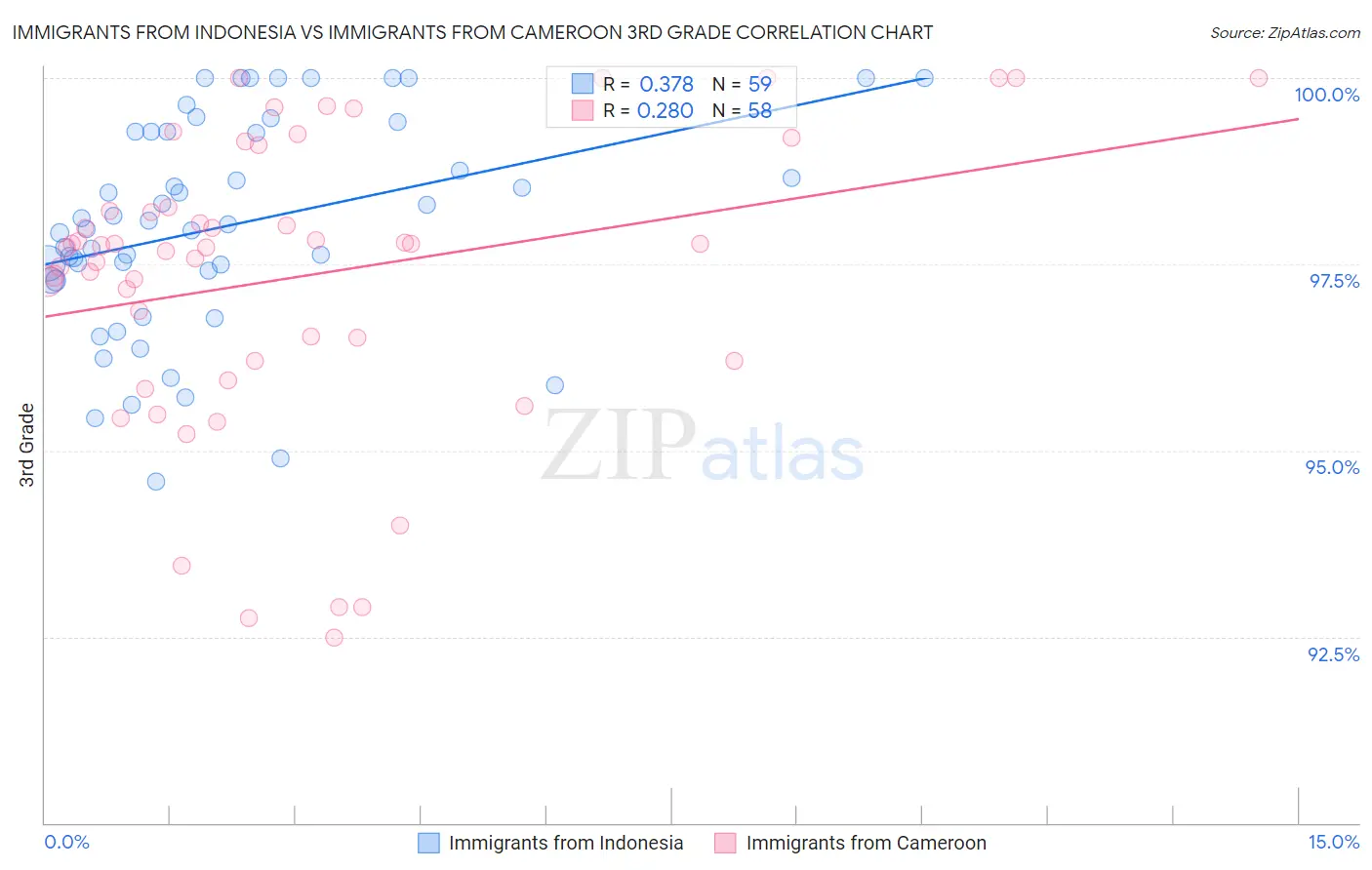 Immigrants from Indonesia vs Immigrants from Cameroon 3rd Grade