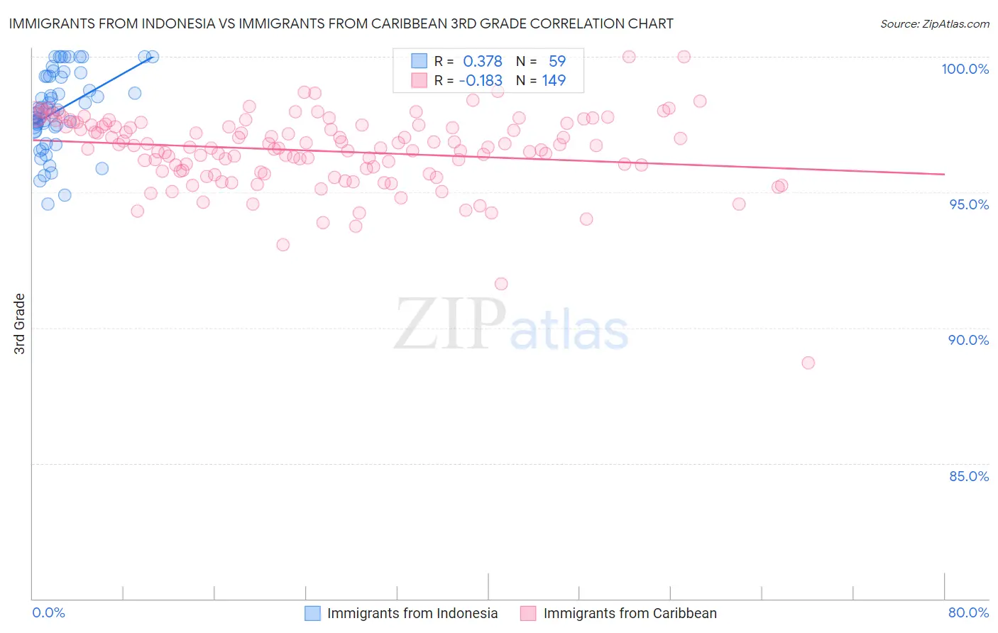 Immigrants from Indonesia vs Immigrants from Caribbean 3rd Grade