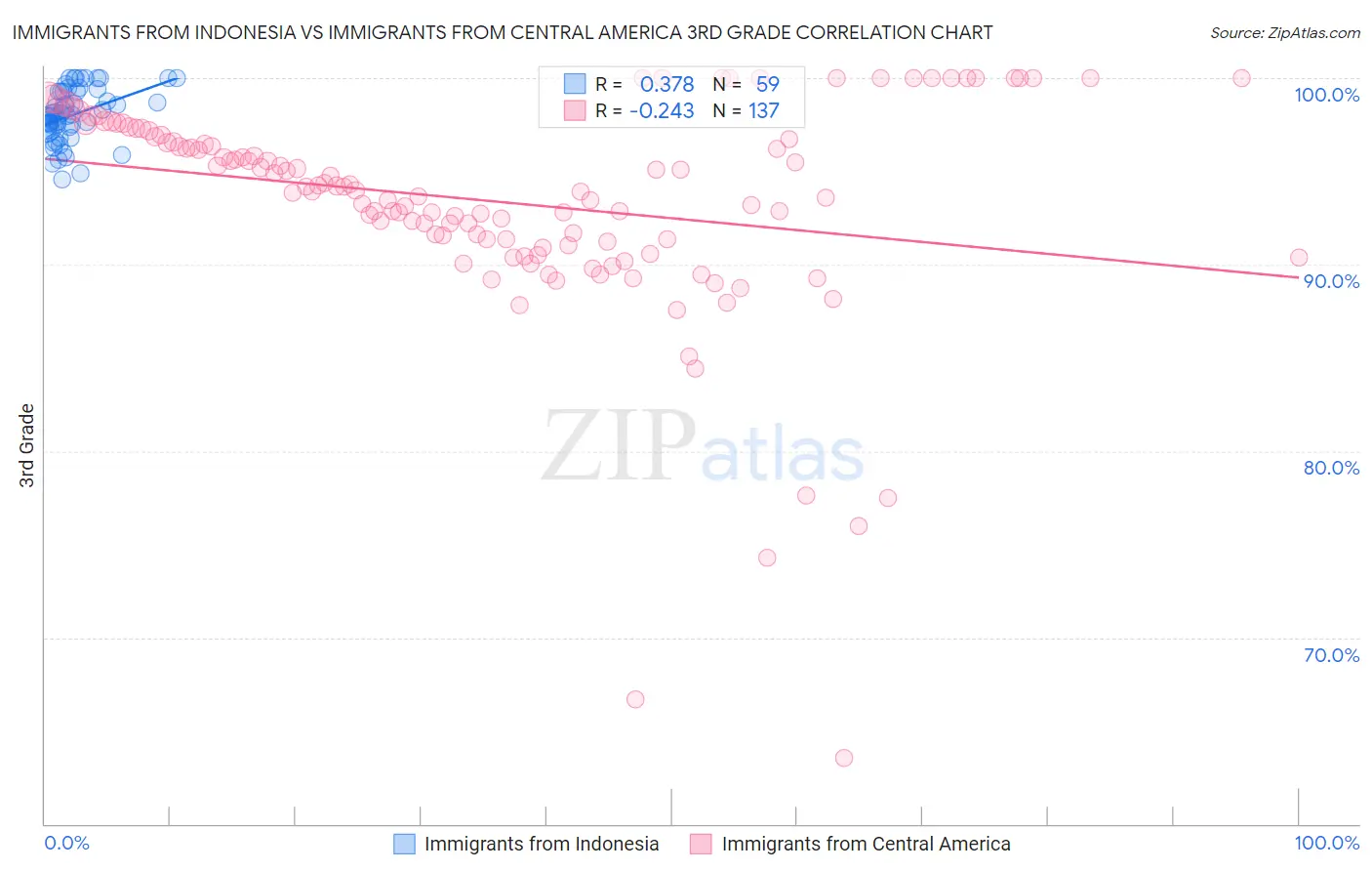 Immigrants from Indonesia vs Immigrants from Central America 3rd Grade