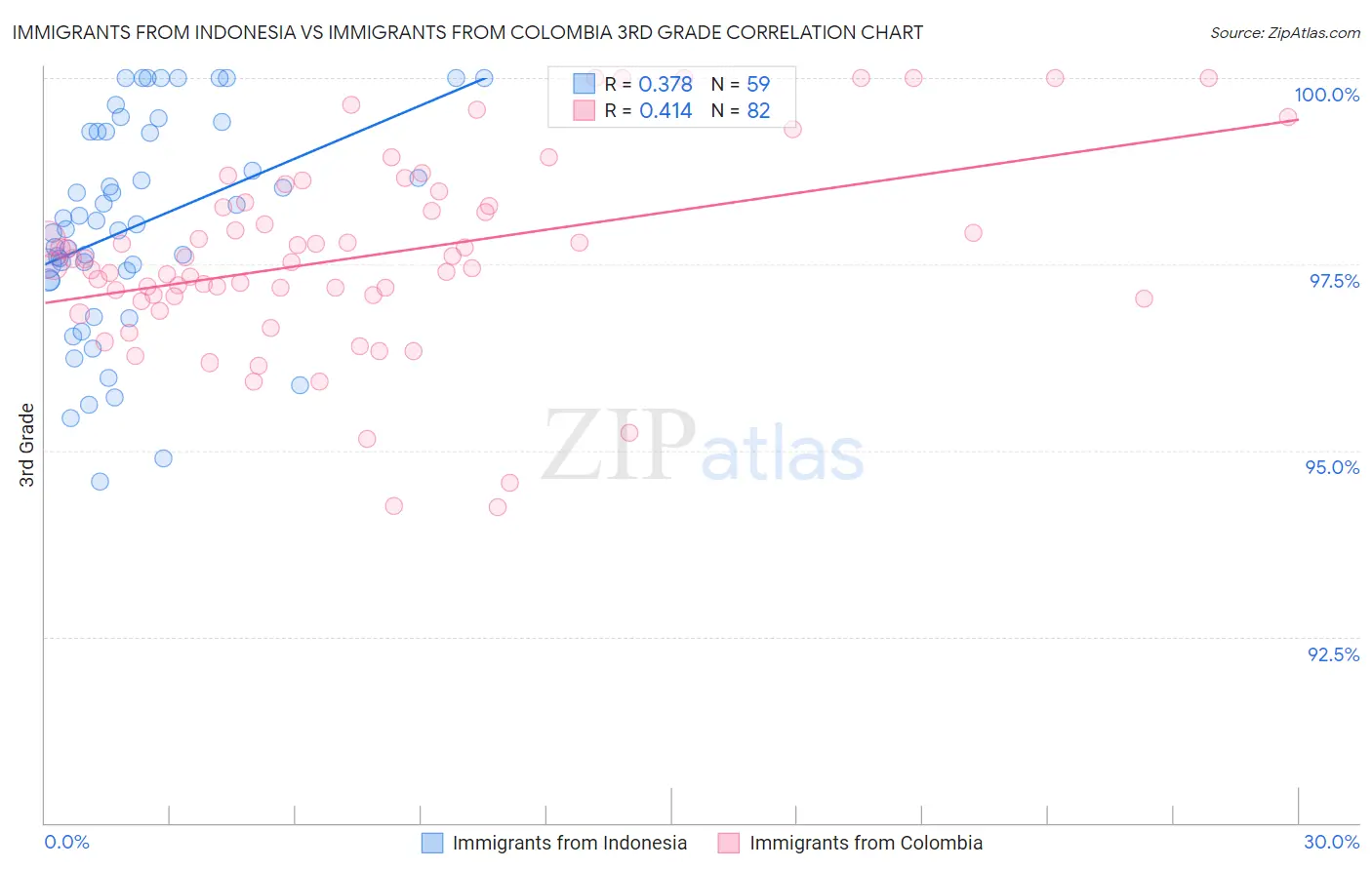 Immigrants from Indonesia vs Immigrants from Colombia 3rd Grade