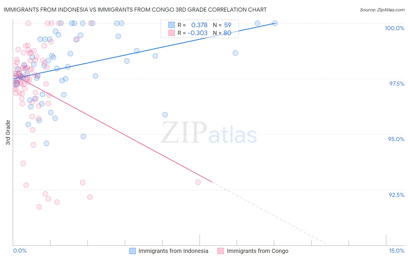 Immigrants from Indonesia vs Immigrants from Congo 3rd Grade