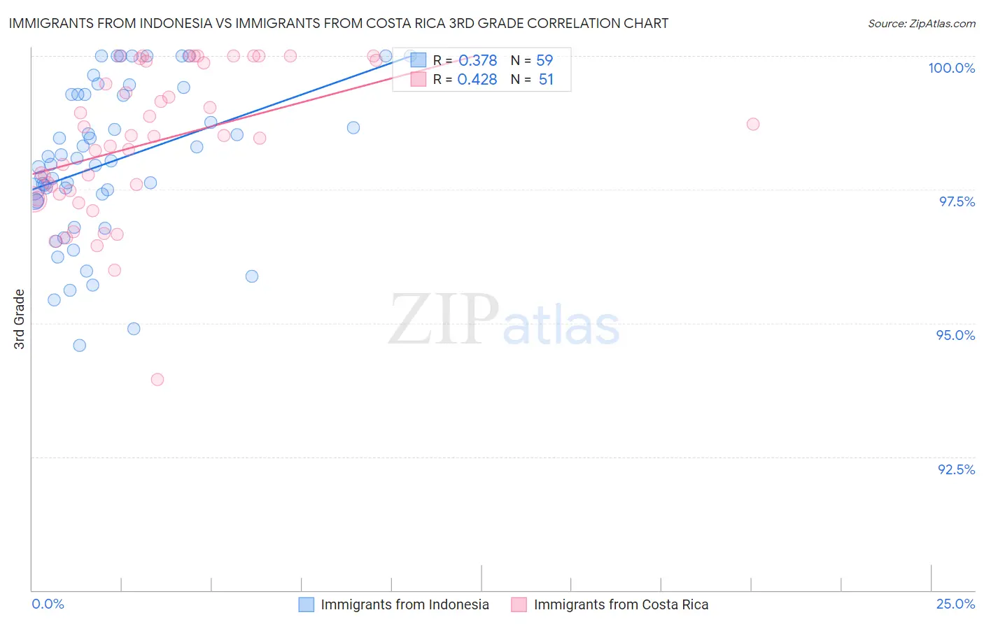 Immigrants from Indonesia vs Immigrants from Costa Rica 3rd Grade