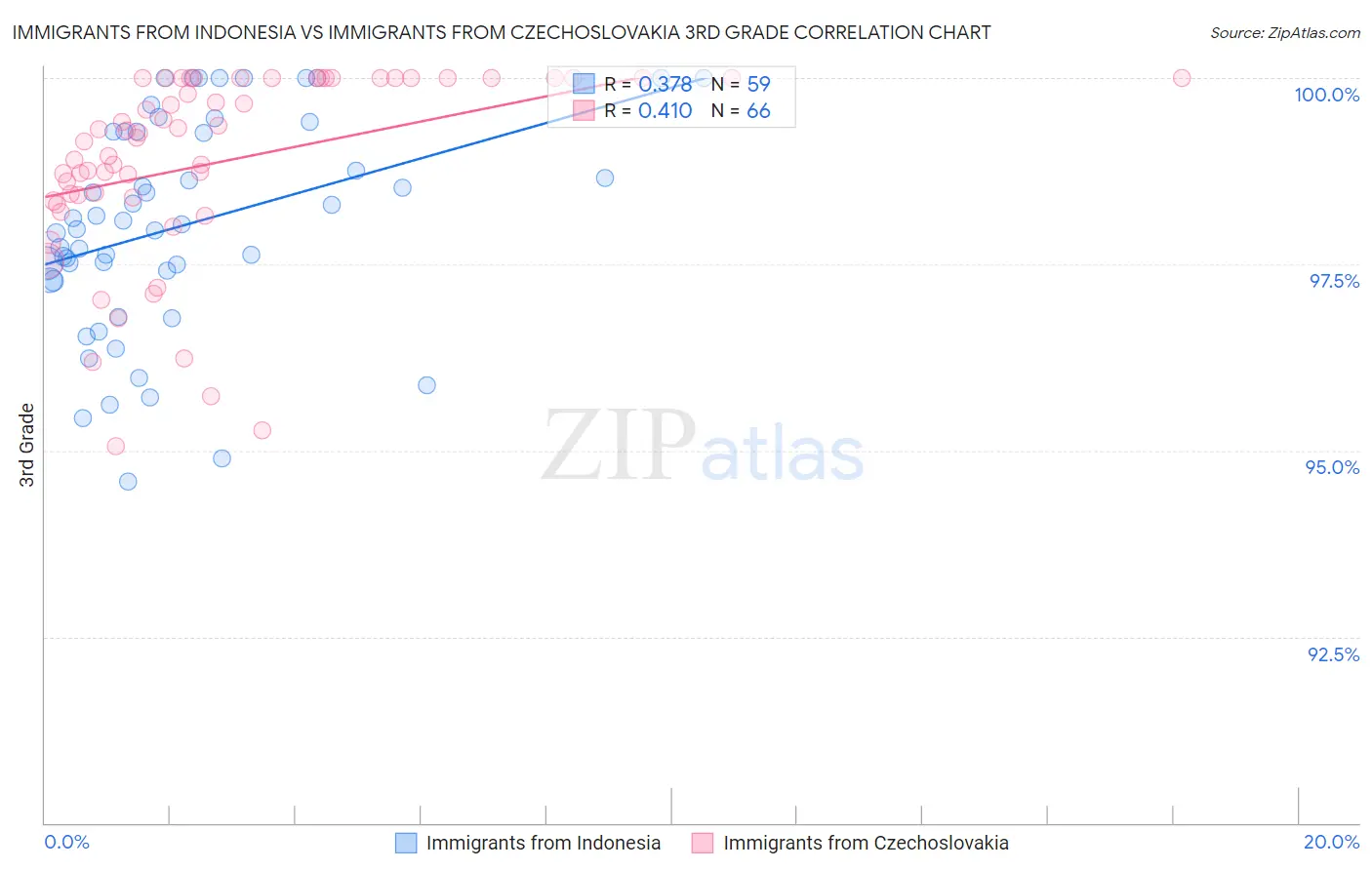 Immigrants from Indonesia vs Immigrants from Czechoslovakia 3rd Grade