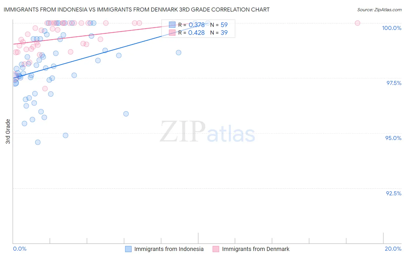 Immigrants from Indonesia vs Immigrants from Denmark 3rd Grade