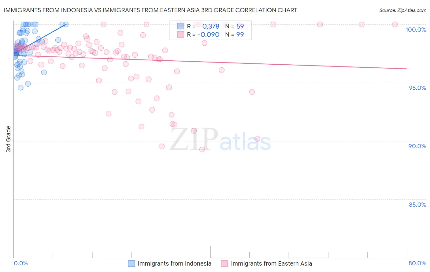 Immigrants from Indonesia vs Immigrants from Eastern Asia 3rd Grade