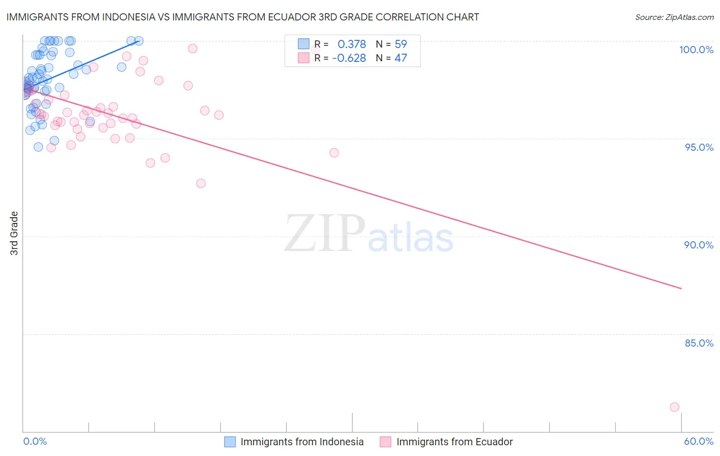 Immigrants from Indonesia vs Immigrants from Ecuador 3rd Grade