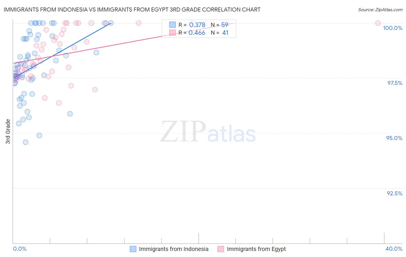 Immigrants from Indonesia vs Immigrants from Egypt 3rd Grade