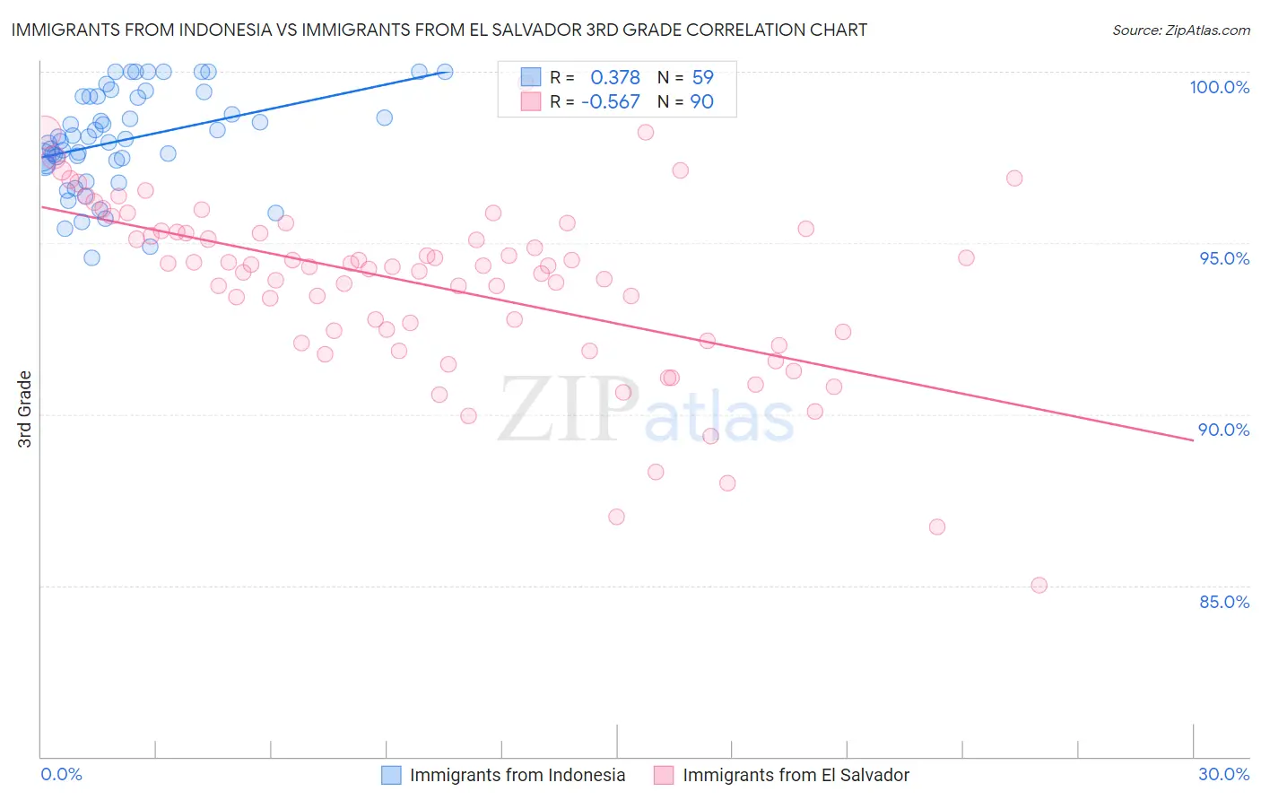 Immigrants from Indonesia vs Immigrants from El Salvador 3rd Grade