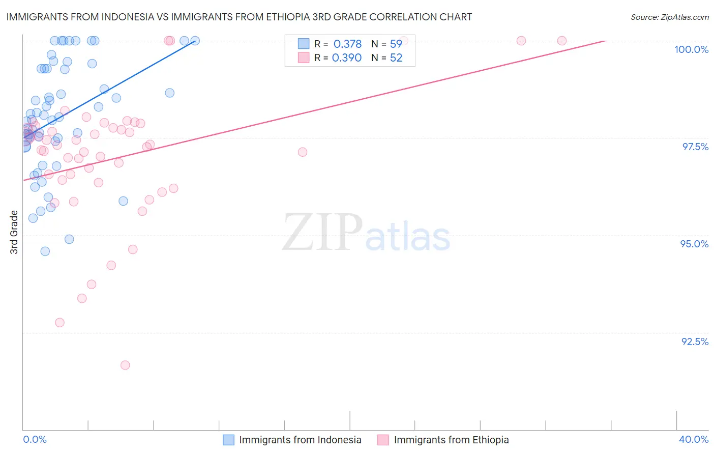 Immigrants from Indonesia vs Immigrants from Ethiopia 3rd Grade