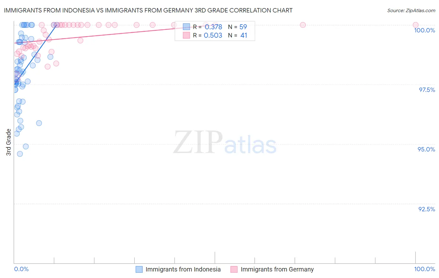 Immigrants from Indonesia vs Immigrants from Germany 3rd Grade