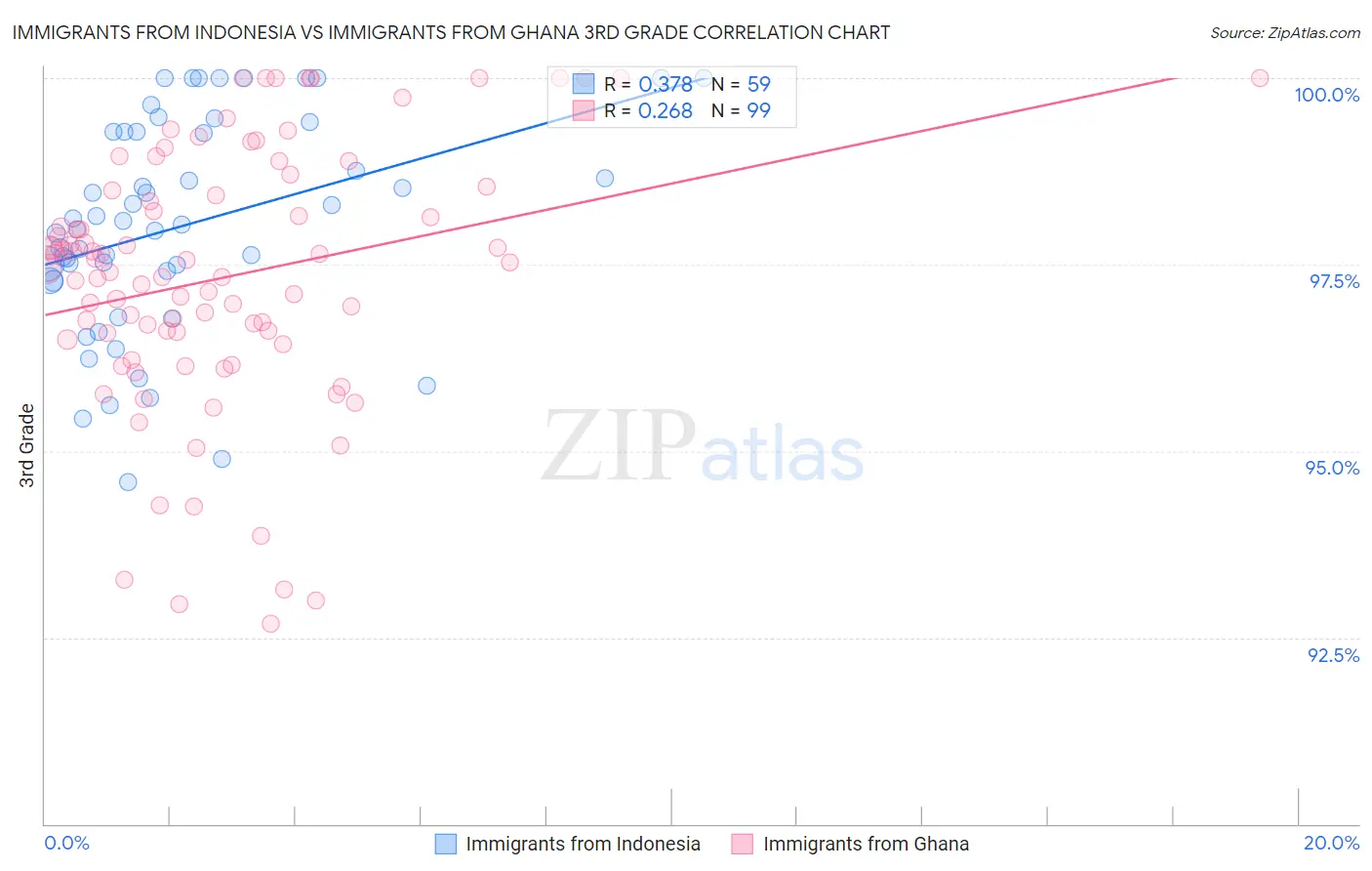 Immigrants from Indonesia vs Immigrants from Ghana 3rd Grade