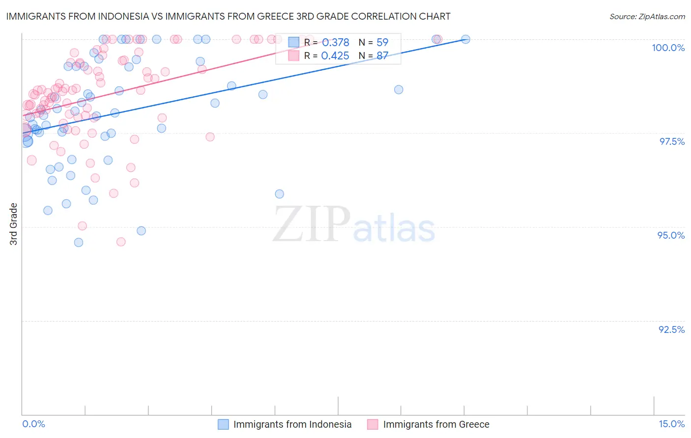 Immigrants from Indonesia vs Immigrants from Greece 3rd Grade