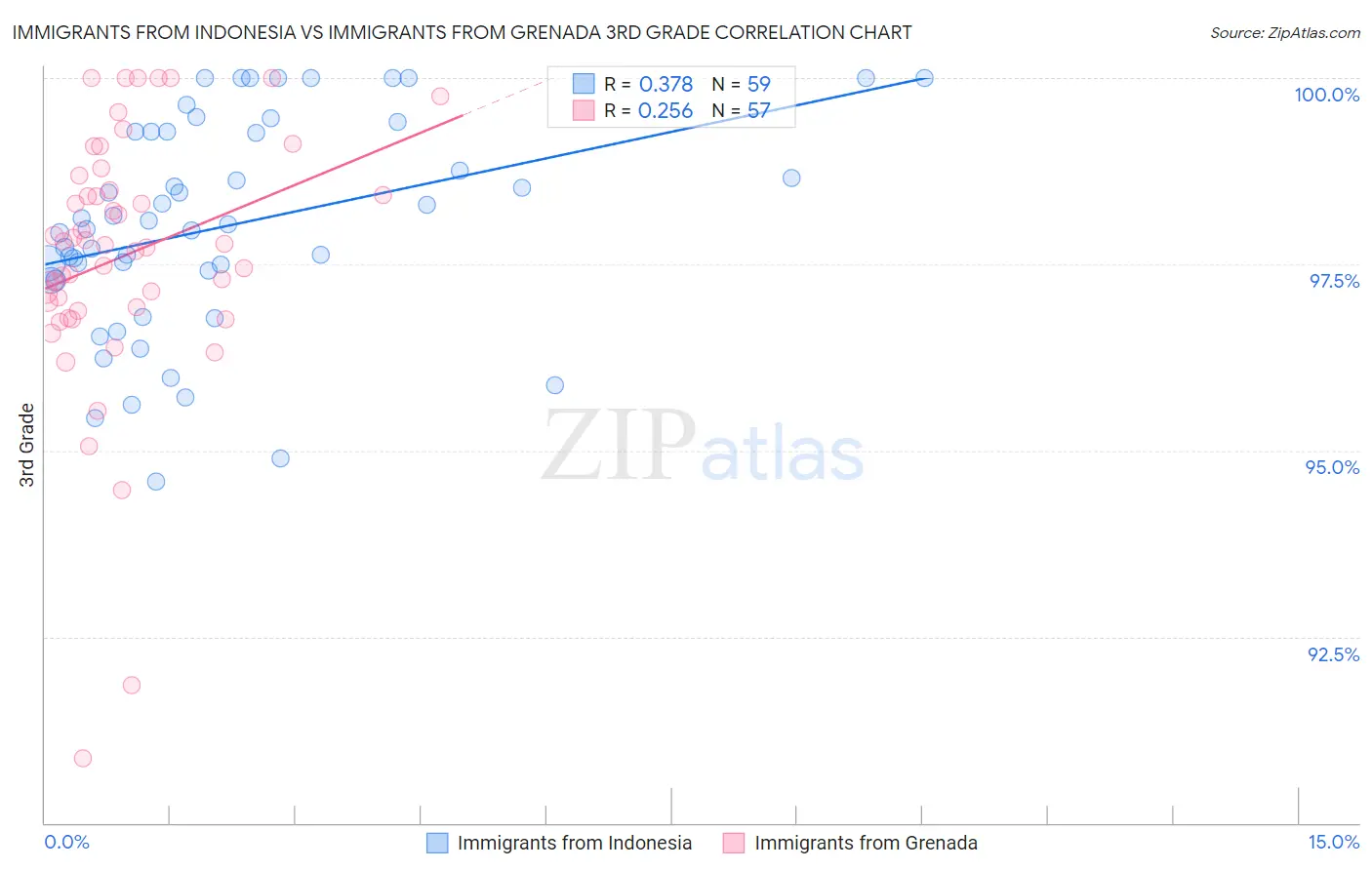 Immigrants from Indonesia vs Immigrants from Grenada 3rd Grade