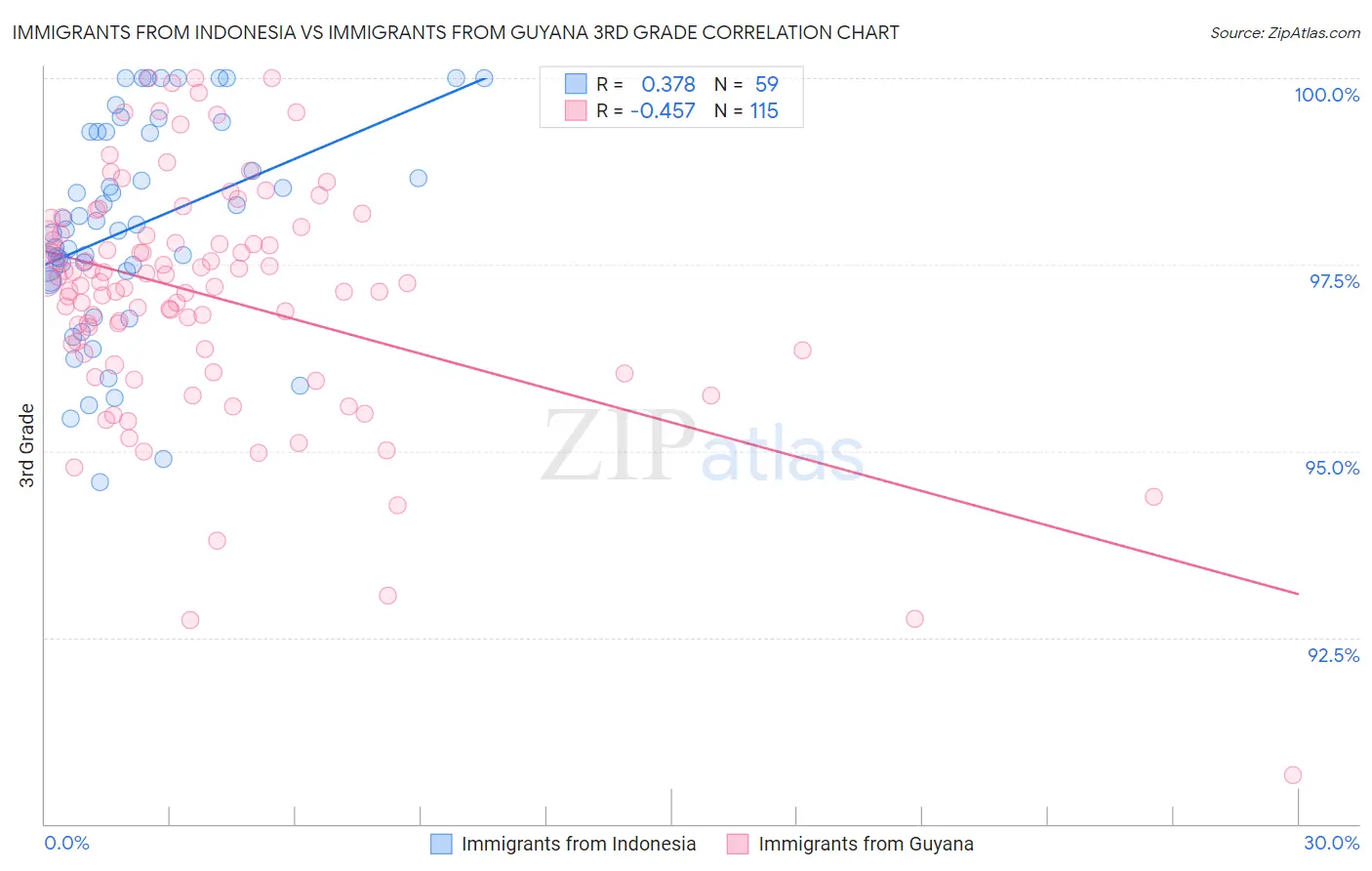 Immigrants from Indonesia vs Immigrants from Guyana 3rd Grade