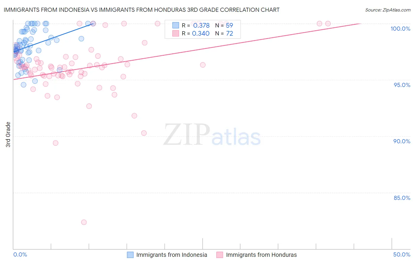 Immigrants from Indonesia vs Immigrants from Honduras 3rd Grade