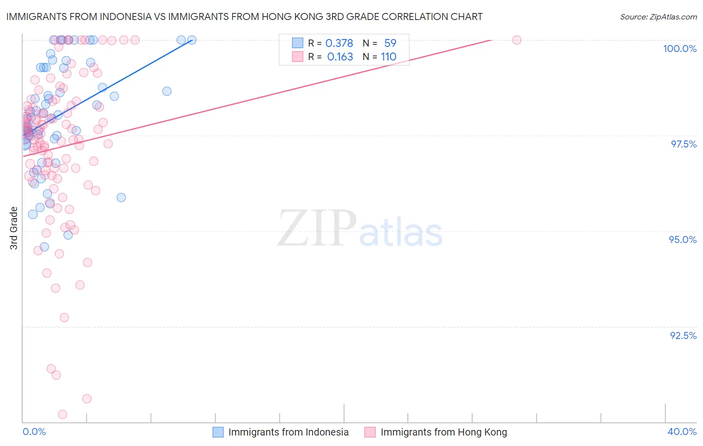 Immigrants from Indonesia vs Immigrants from Hong Kong 3rd Grade