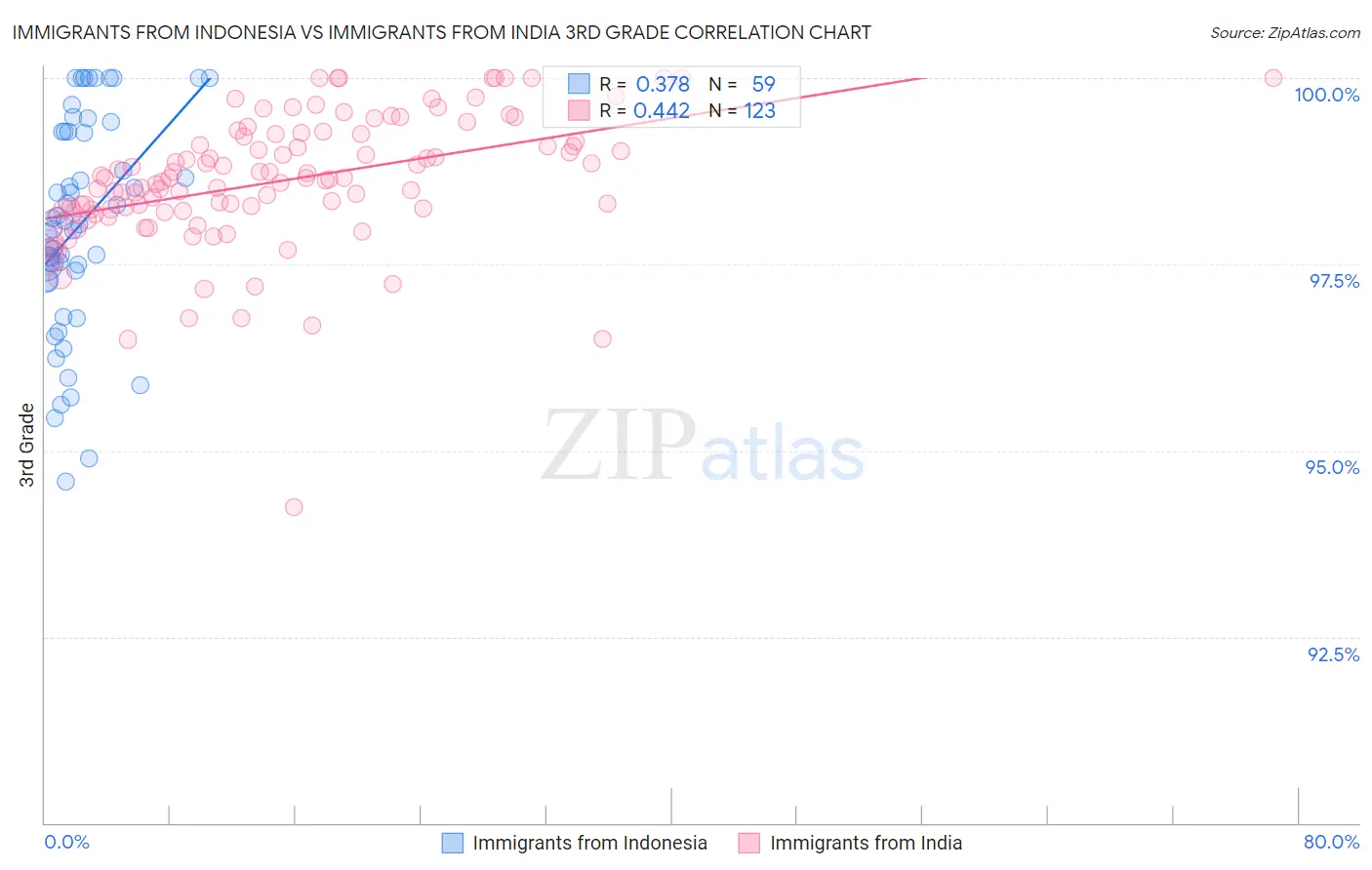 Immigrants from Indonesia vs Immigrants from India 3rd Grade