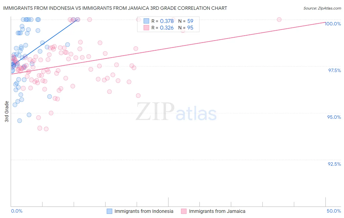 Immigrants from Indonesia vs Immigrants from Jamaica 3rd Grade